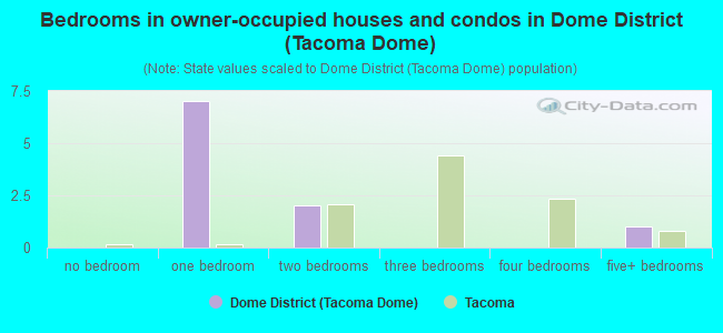 Bedrooms in owner-occupied houses and condos in Dome District (Tacoma Dome)