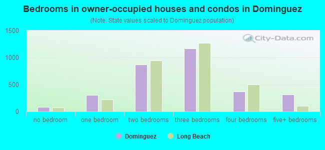Bedrooms in owner-occupied houses and condos in Dominguez