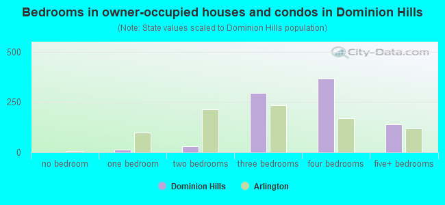 Bedrooms in owner-occupied houses and condos in Dominion Hills