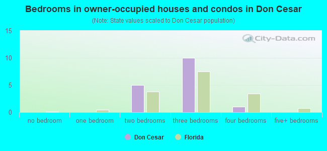 Bedrooms in owner-occupied houses and condos in Don Cesar