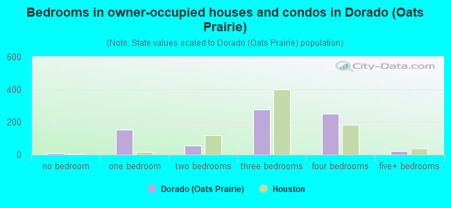 Bedrooms in owner-occupied houses and condos in Dorado (Oats Prairie)