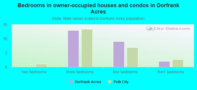 Bedrooms in owner-occupied houses and condos in Dorfrank Acres