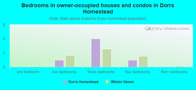Bedrooms in owner-occupied houses and condos in Dorrs Homestead