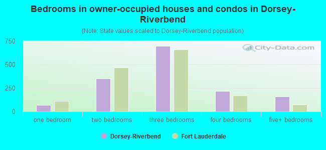 Bedrooms in owner-occupied houses and condos in Dorsey-Riverbend