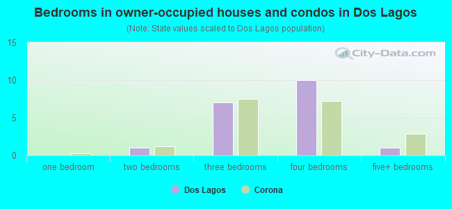Bedrooms in owner-occupied houses and condos in Dos Lagos