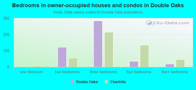 Bedrooms in owner-occupied houses and condos in Double Oaks