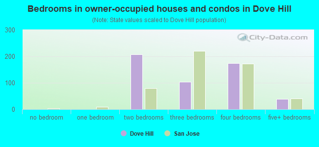 Bedrooms in owner-occupied houses and condos in Dove Hill