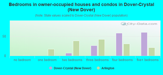 Bedrooms in owner-occupied houses and condos in Dover-Crystal (New Dover)