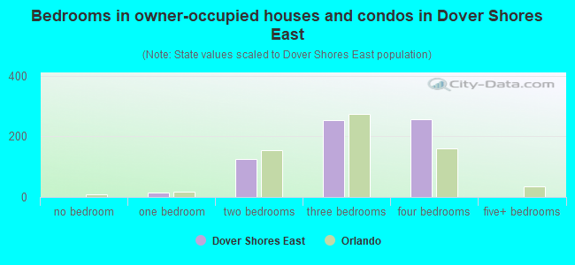 Bedrooms in owner-occupied houses and condos in Dover Shores East