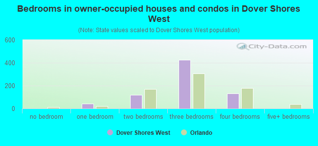 Bedrooms in owner-occupied houses and condos in Dover Shores West