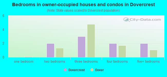 Bedrooms in owner-occupied houses and condos in Dovercrest