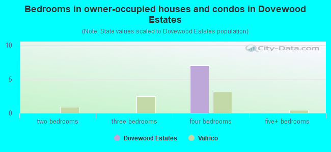 Bedrooms in owner-occupied houses and condos in Dovewood Estates