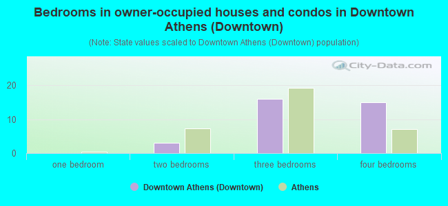 Bedrooms in owner-occupied houses and condos in Downtown Athens (Downtown)