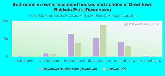 Bedrooms in owner-occupied houses and condos in Downtown Baldwin Park (Downtown)