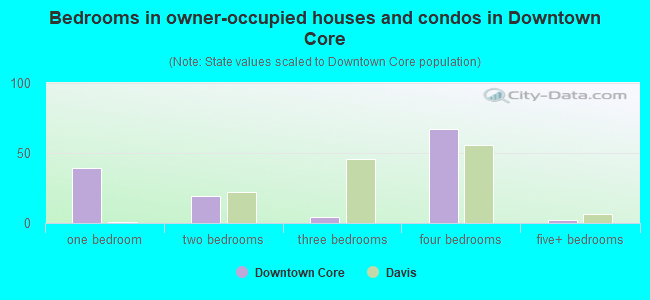 Bedrooms in owner-occupied houses and condos in Downtown Core