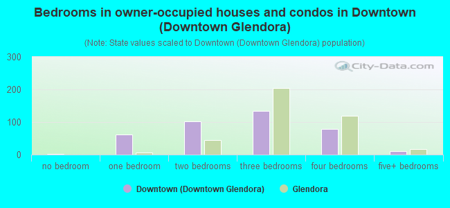 Bedrooms in owner-occupied houses and condos in Downtown (Downtown Glendora)