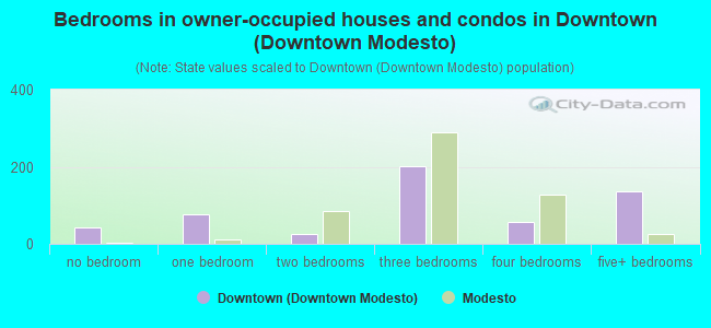 Bedrooms in owner-occupied houses and condos in Downtown (Downtown Modesto)
