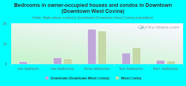 Bedrooms in owner-occupied houses and condos in Downtown (Downtown West Covina)