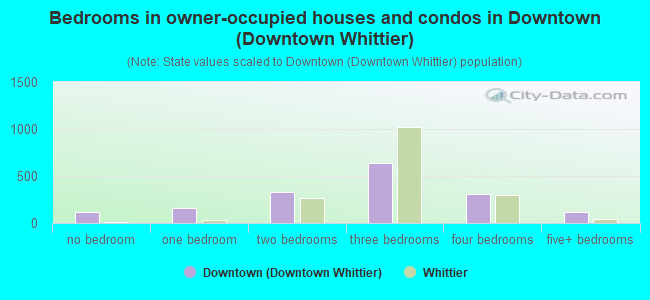 Bedrooms in owner-occupied houses and condos in Downtown (Downtown Whittier)