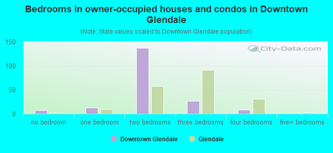 Bedrooms in owner-occupied houses and condos in Downtown Glendale