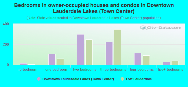 Bedrooms in owner-occupied houses and condos in Downtown Lauderdale Lakes (Town Center)