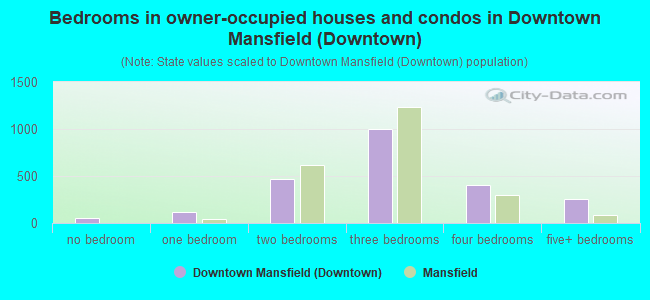 Bedrooms in owner-occupied houses and condos in Downtown Mansfield (Downtown)