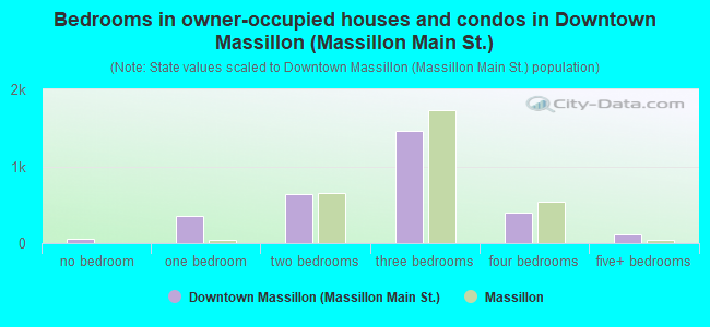 Bedrooms in owner-occupied houses and condos in Downtown Massillon (Massillon Main St.)
