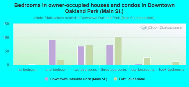 Bedrooms in owner-occupied houses and condos in Downtown Oakland Park (Main St.)