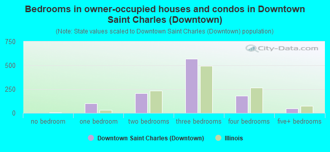 Bedrooms in owner-occupied houses and condos in Downtown Saint Charles (Downtown)