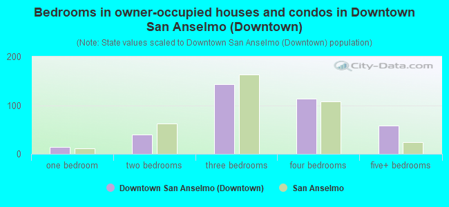 Bedrooms in owner-occupied houses and condos in Downtown San Anselmo (Downtown)