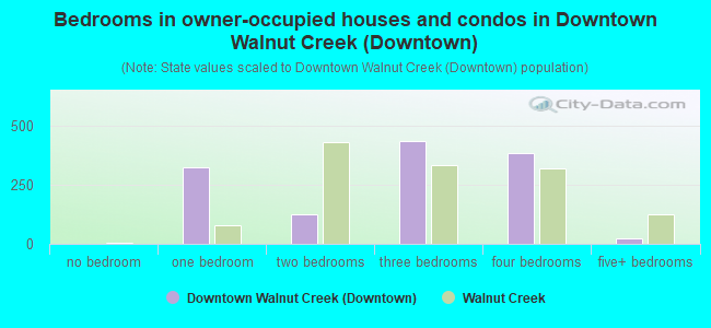 Bedrooms in owner-occupied houses and condos in Downtown Walnut Creek (Downtown)