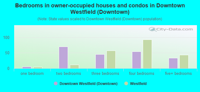 Bedrooms in owner-occupied houses and condos in Downtown Westfield (Downtown)