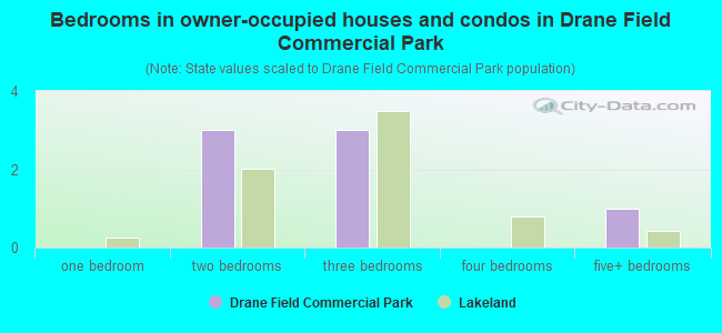Bedrooms in owner-occupied houses and condos in Drane Field Commercial Park