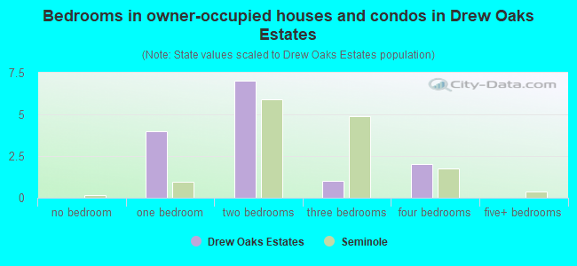 Bedrooms in owner-occupied houses and condos in Drew Oaks Estates