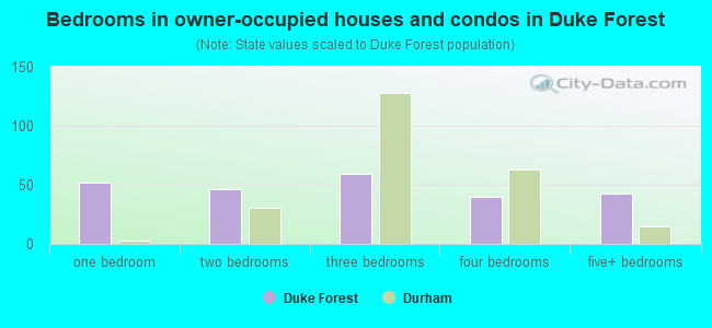 Bedrooms in owner-occupied houses and condos in Duke Forest