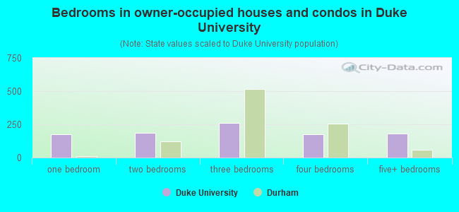 Bedrooms in owner-occupied houses and condos in Duke University