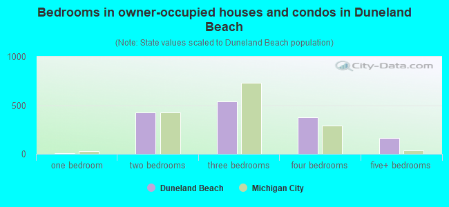 Bedrooms in owner-occupied houses and condos in Duneland Beach