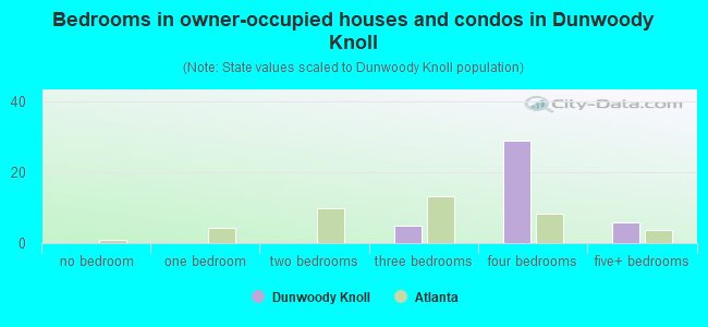 Bedrooms in owner-occupied houses and condos in Dunwoody Knoll