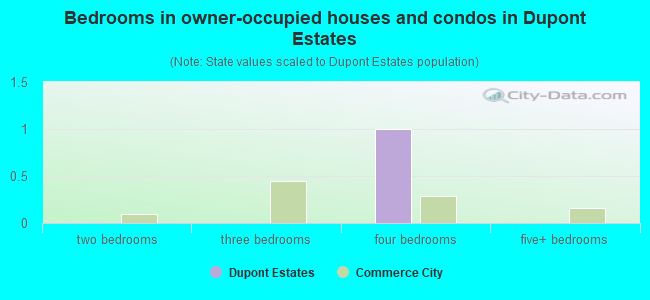 Bedrooms in owner-occupied houses and condos in Dupont Estates