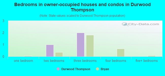 Bedrooms in owner-occupied houses and condos in Durwood Thompson