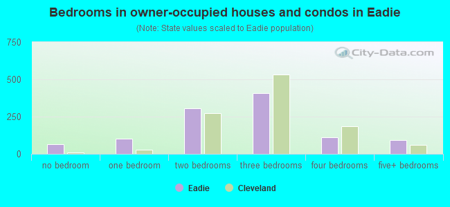 Bedrooms in owner-occupied houses and condos in Eadie