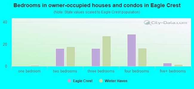 Bedrooms in owner-occupied houses and condos in Eagle Crest