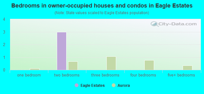 Bedrooms in owner-occupied houses and condos in Eagle Estates