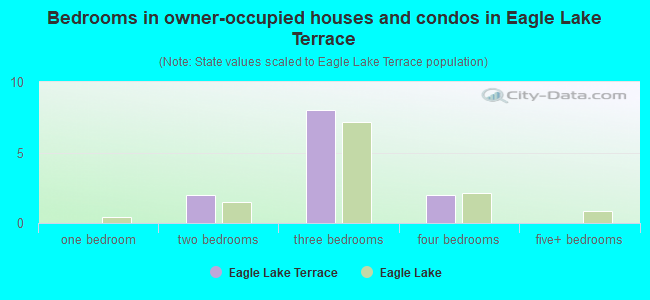 Bedrooms in owner-occupied houses and condos in Eagle Lake Terrace