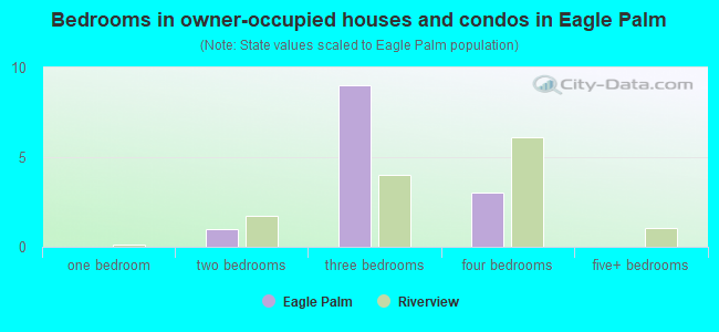 Bedrooms in owner-occupied houses and condos in Eagle Palm