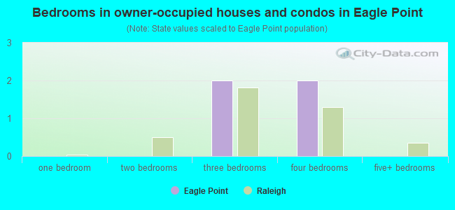 Bedrooms in owner-occupied houses and condos in Eagle Point