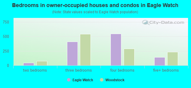 Bedrooms in owner-occupied houses and condos in Eagle Watch