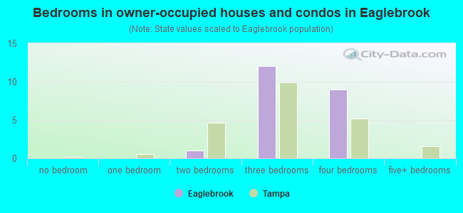 Bedrooms in owner-occupied houses and condos in Eaglebrook
