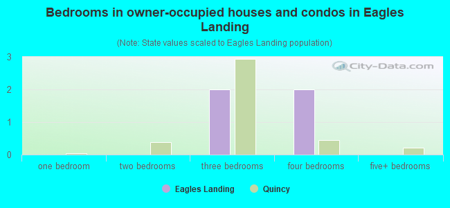 Bedrooms in owner-occupied houses and condos in Eagles Landing