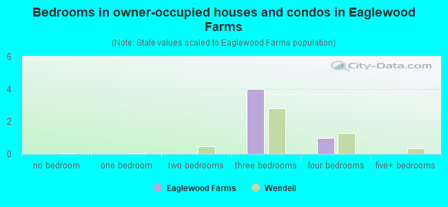 Bedrooms in owner-occupied houses and condos in Eaglewood Farms
